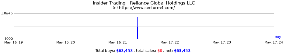 Insider Trading Transactions for Reliance Global Holdings LLC