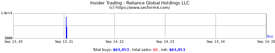 Insider Trading Transactions for Reliance Global Holdings LLC