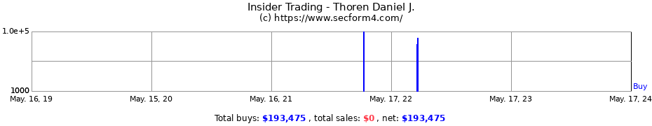 Insider Trading Transactions for Thoren Daniel J.