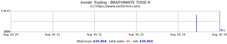 Insider Trading Transactions for BRAITHWAITE TODD A