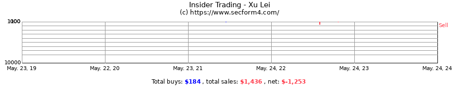 Insider Trading Transactions for Xu Lei