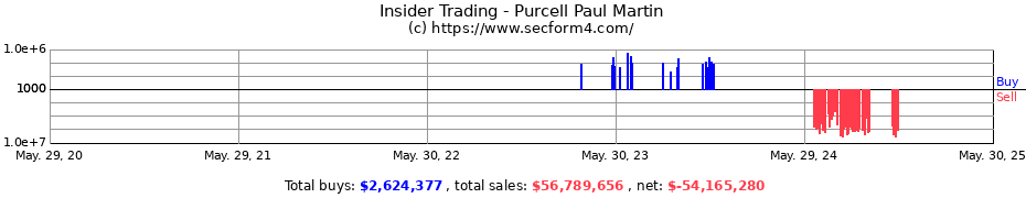 Insider Trading Transactions for Purcell Paul Martin