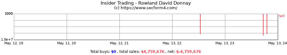 Insider Trading Transactions for Rowland David Donnay