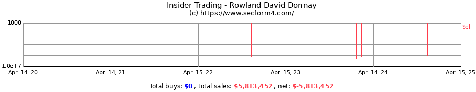 Insider Trading Transactions for Rowland David Donnay