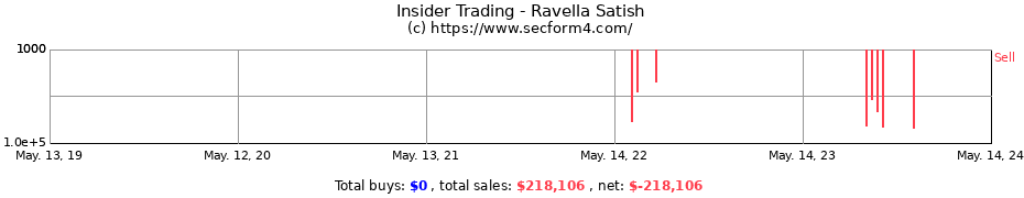 Insider Trading Transactions for Ravella Satish