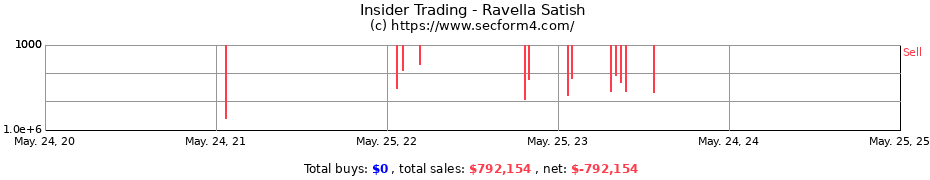 Insider Trading Transactions for Ravella Satish