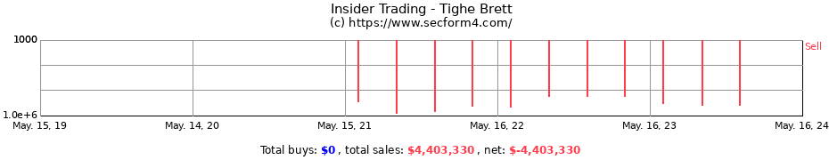 Insider Trading Transactions for Tighe Brett