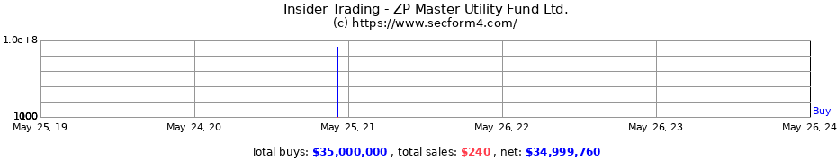 Insider Trading Transactions for ZP Master Utility Fund Ltd.