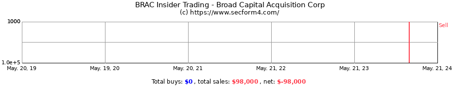 Insider Trading Transactions for Broad Capital Acquisition Corp