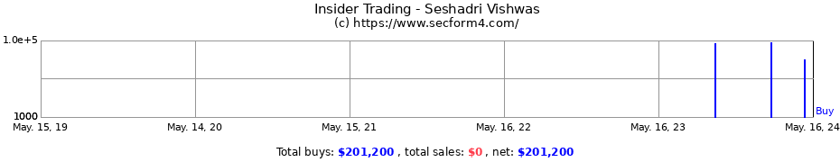 Insider Trading Transactions for Seshadri Vishwas