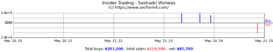 Insider Trading Transactions for Seshadri Vishwas