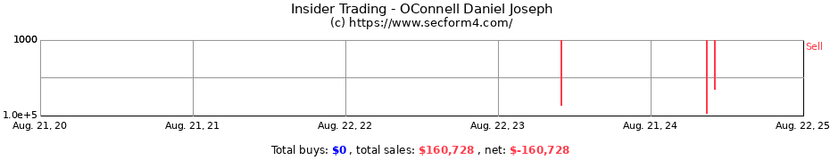 Insider Trading Transactions for OConnell Daniel Joseph