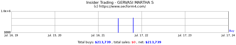 Insider Trading Transactions for GERVASI MARTHA S