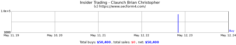 Insider Trading Transactions for Claunch Brian Christopher