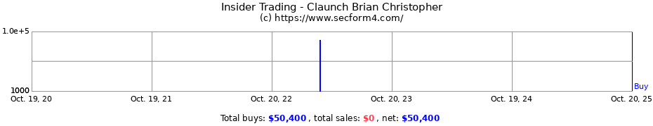 Insider Trading Transactions for Claunch Brian Christopher