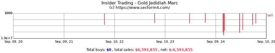 Insider Trading Transactions for Gold Jedidiah Marc