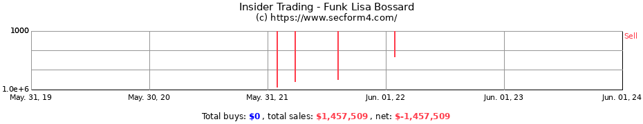 Insider Trading Transactions for Funk Lisa Bossard