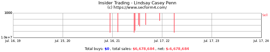 Insider Trading Transactions for Lindsay Casey Penn