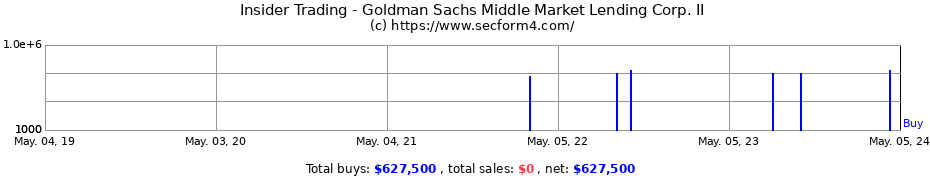 Insider Trading Transactions for Goldman Sachs Middle Market Lending Corp. II