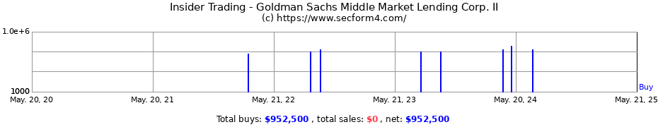 Insider Trading Transactions for Goldman Sachs Middle Market Lending Corp. II