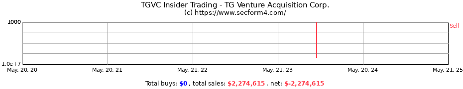 Insider Trading Transactions for TG Venture Acquisition Corp.