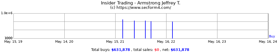 Insider Trading Transactions for Armstrong Jeffrey T.