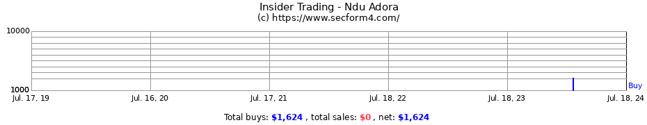 Insider Trading Transactions for Ndu Adora