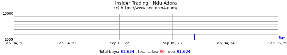 Insider Trading Transactions for Ndu Adora