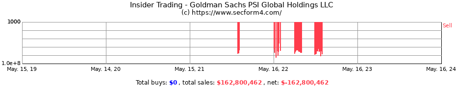 Insider Trading Transactions for Goldman Sachs PSI Global Holdings LLC