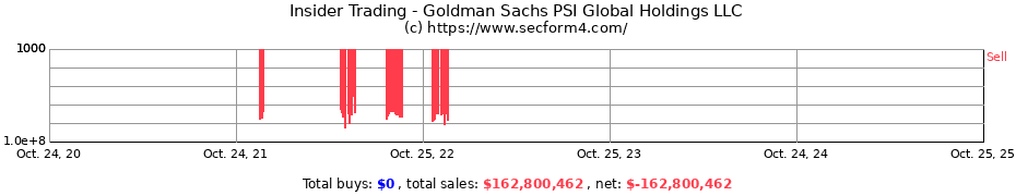 Insider Trading Transactions for Goldman Sachs PSI Global Holdings LLC