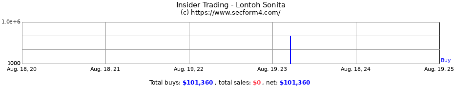 Insider Trading Transactions for Lontoh Sonita