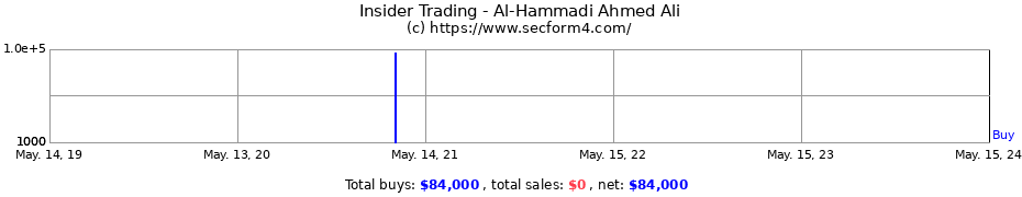 Insider Trading Transactions for Al-Hammadi Ahmed Ali