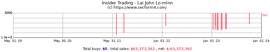 Insider Trading Transactions for Lai John Lo-minn