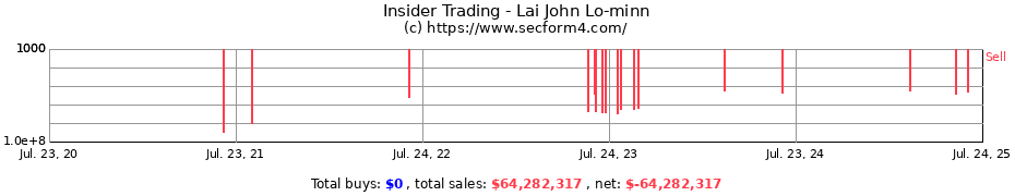 Insider Trading Transactions for Lai John Lo-minn