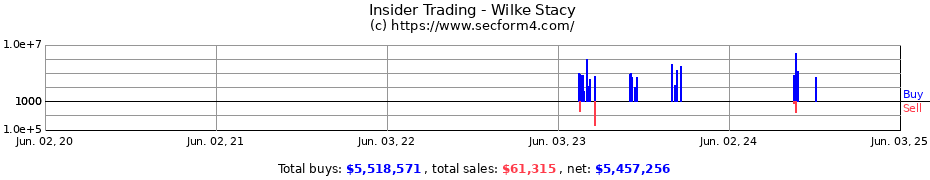 Insider Trading Transactions for Wilke Stacy