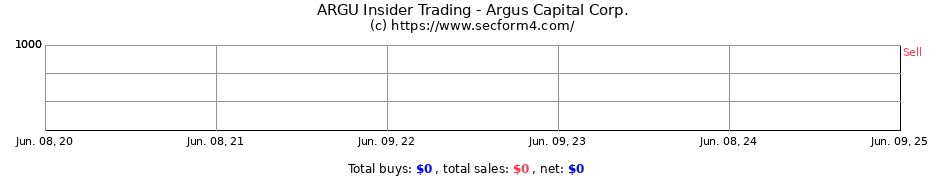 Insider Trading Transactions for Argus Capital Corp.