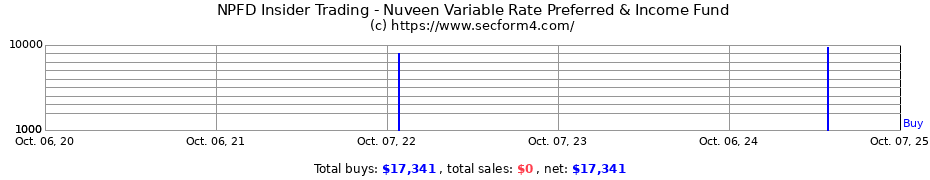 Insider Trading Transactions for Nuveen Variable Rate Preferred & Income Fund