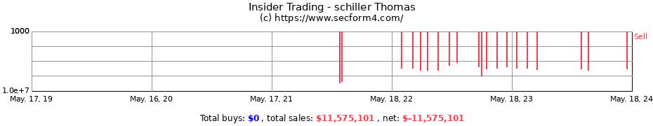 Insider Trading Transactions for schiller Thomas