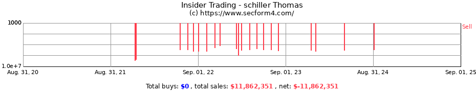 Insider Trading Transactions for schiller Thomas