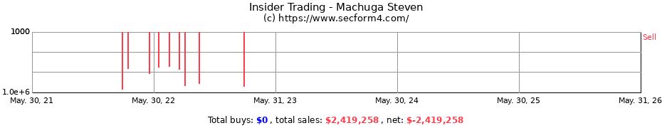 Insider Trading Transactions for Machuga Steven