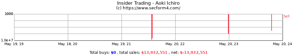 Insider Trading Transactions for Aoki Ichiro