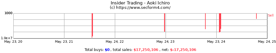 Insider Trading Transactions for Aoki Ichiro