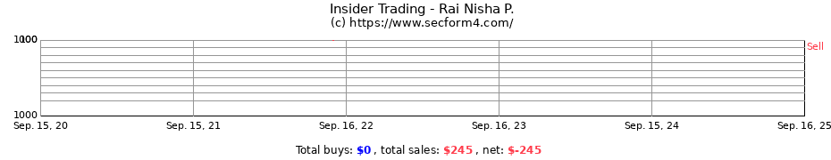 Insider Trading Transactions for Rai Nisha P.