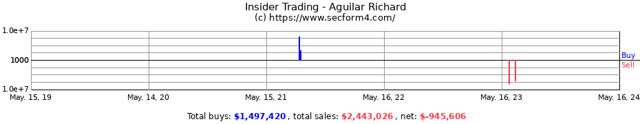 Insider Trading Transactions for Aguilar Richard