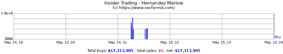 Insider Trading Transactions for Hernandez Marlow
