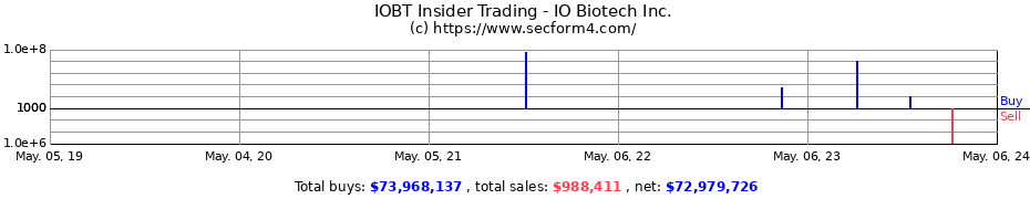 Insider Trading Transactions for IO Biotech, Inc.