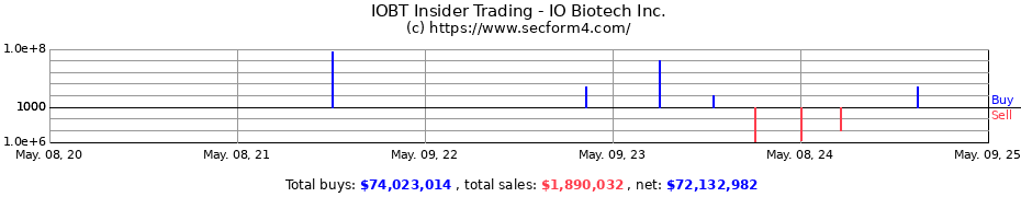 Insider Trading Transactions for IO Biotech Inc.