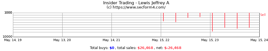 Insider Trading Transactions for Lewis Jeffrey A