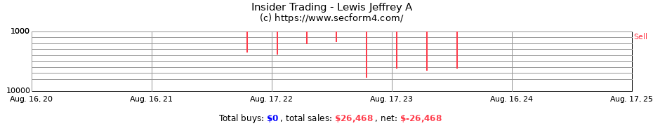 Insider Trading Transactions for Lewis Jeffrey A