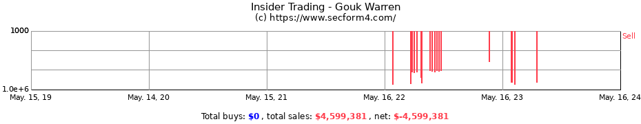 Insider Trading Transactions for Gouk Warren